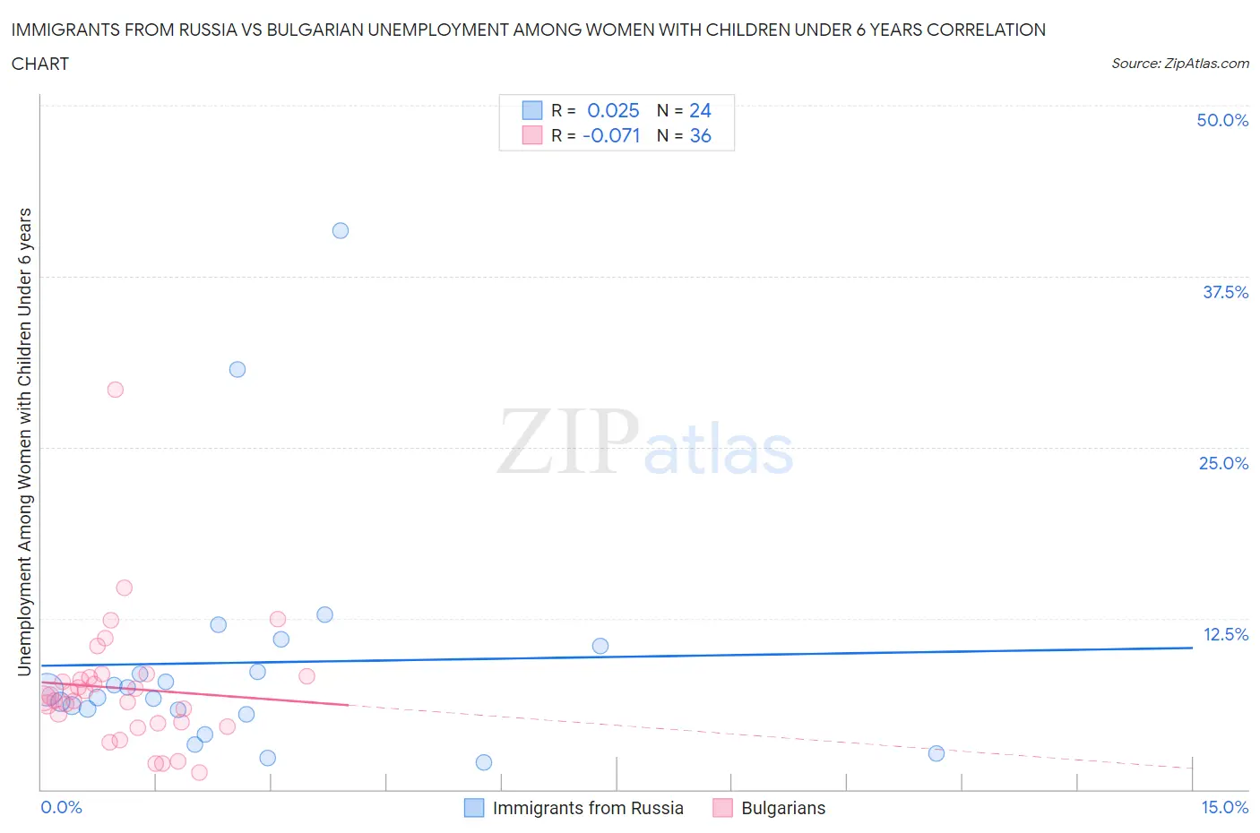 Immigrants from Russia vs Bulgarian Unemployment Among Women with Children Under 6 years