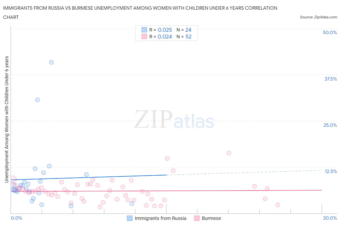 Immigrants from Russia vs Burmese Unemployment Among Women with Children Under 6 years