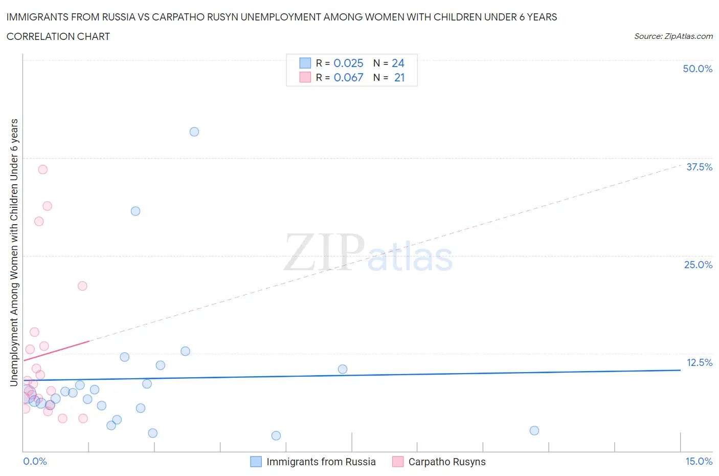 Immigrants from Russia vs Carpatho Rusyn Unemployment Among Women with Children Under 6 years