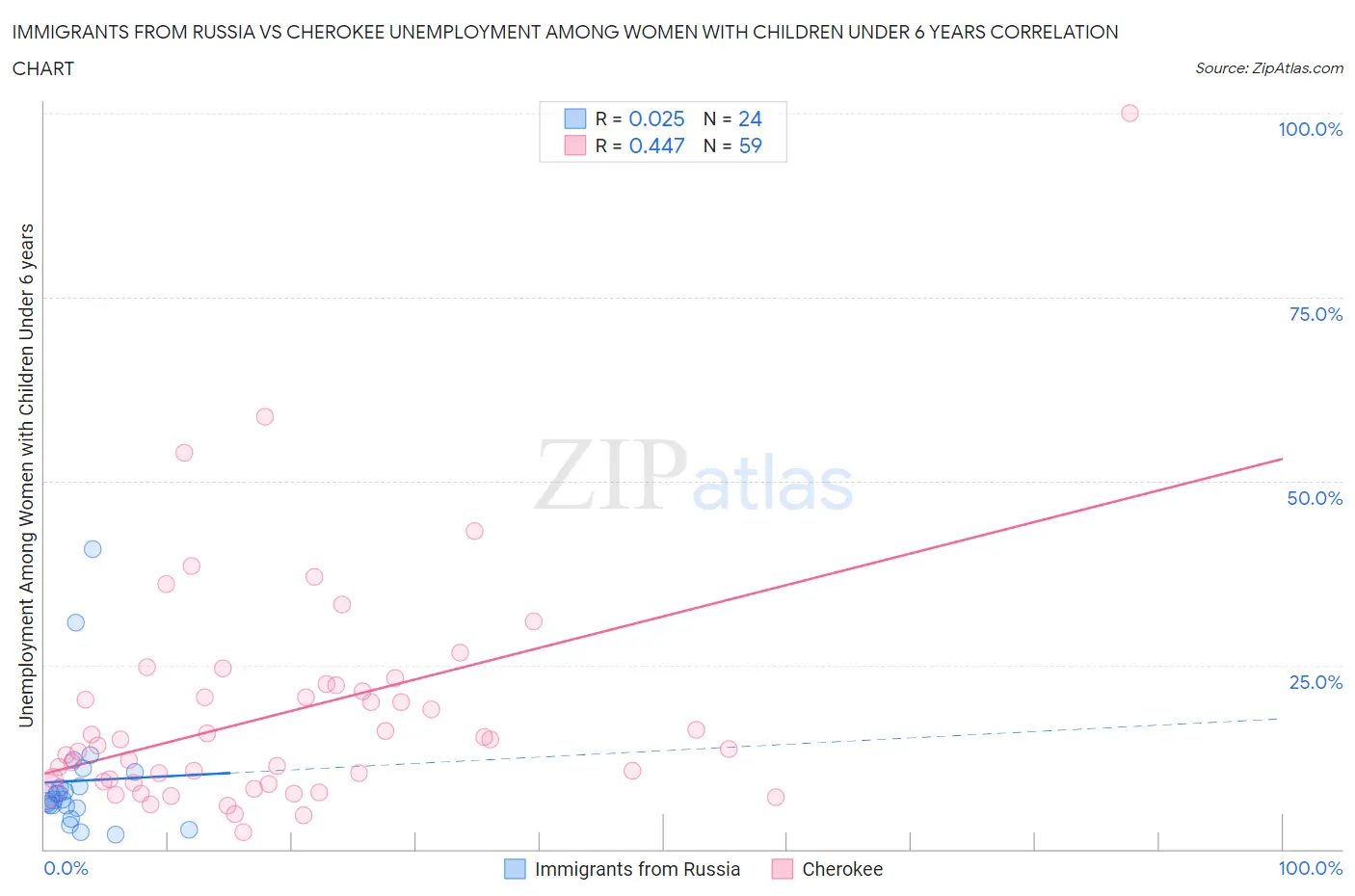 Immigrants from Russia vs Cherokee Unemployment Among Women with Children Under 6 years