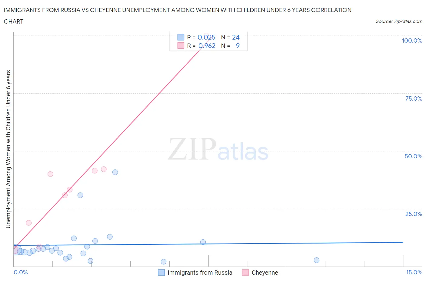 Immigrants from Russia vs Cheyenne Unemployment Among Women with Children Under 6 years