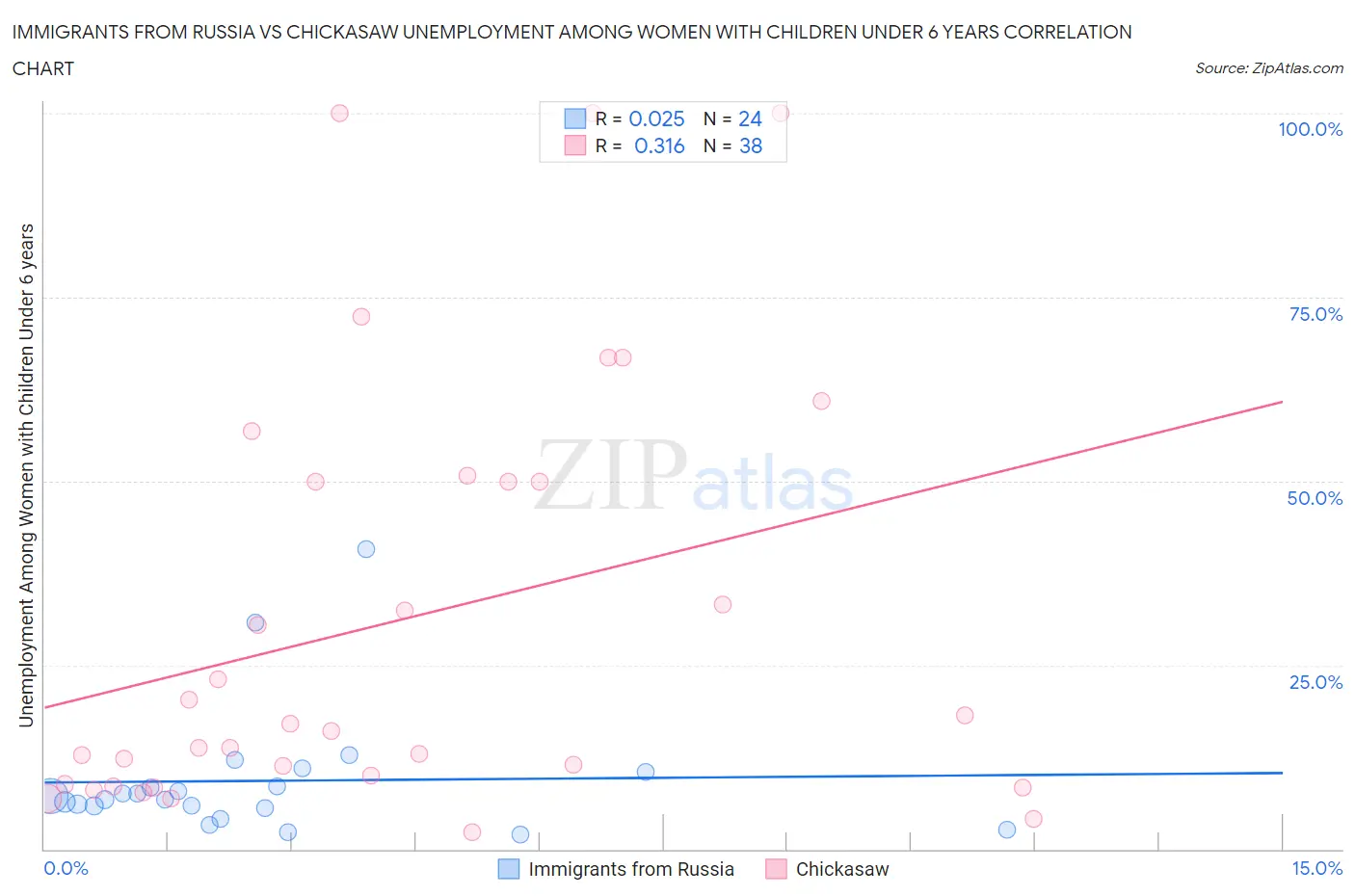 Immigrants from Russia vs Chickasaw Unemployment Among Women with Children Under 6 years