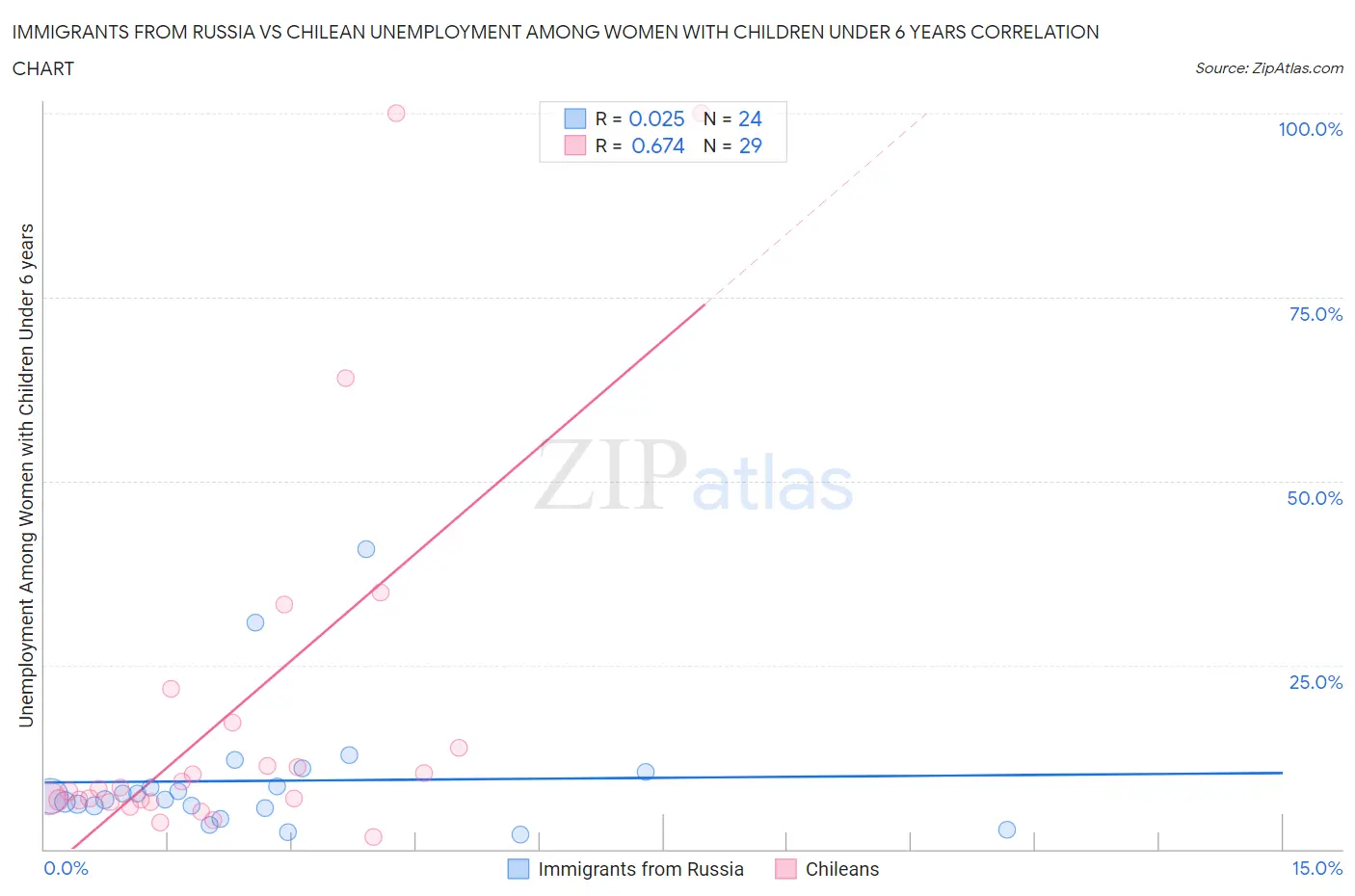 Immigrants from Russia vs Chilean Unemployment Among Women with Children Under 6 years