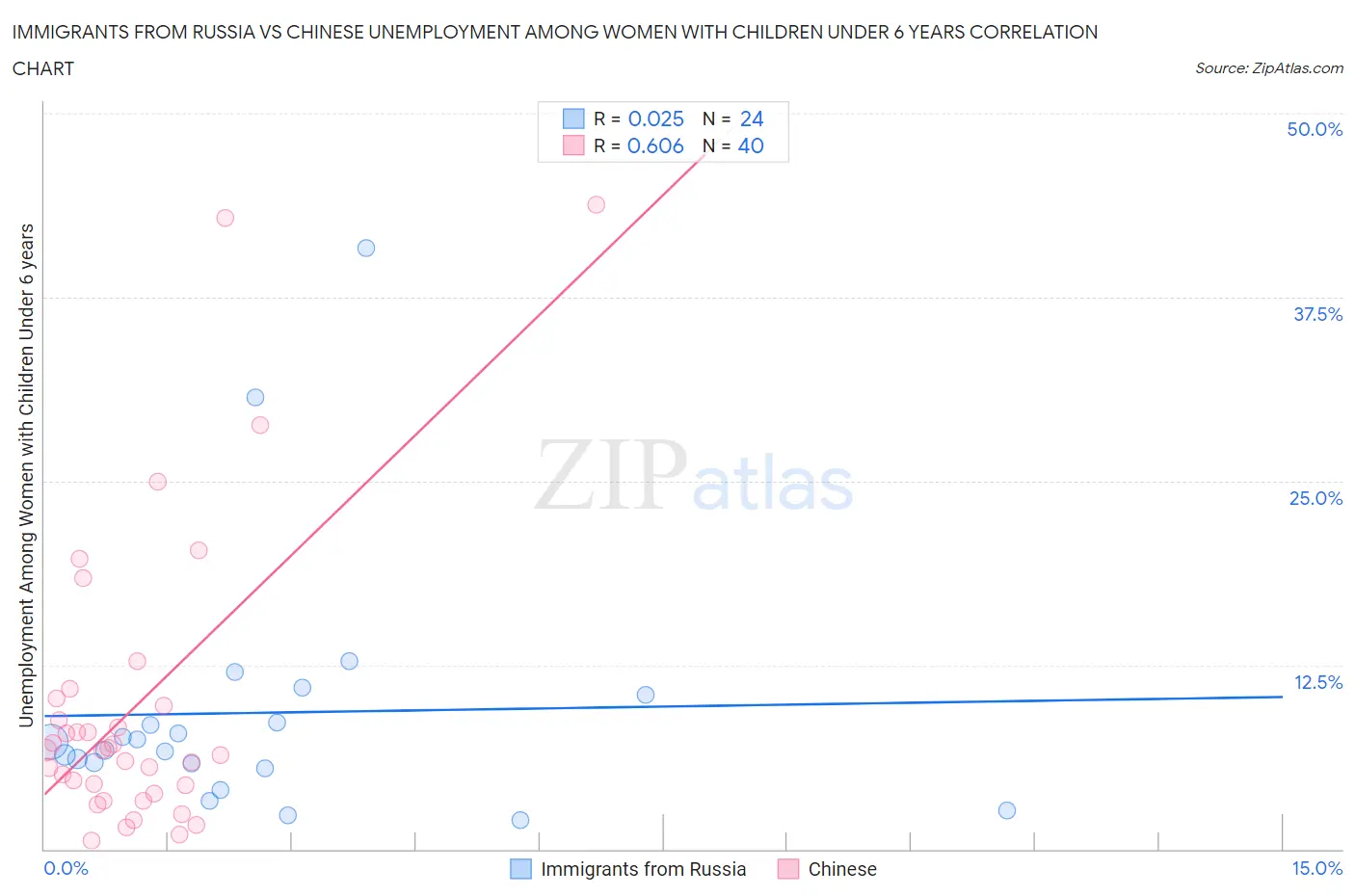 Immigrants from Russia vs Chinese Unemployment Among Women with Children Under 6 years
