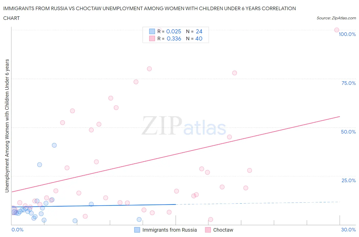 Immigrants from Russia vs Choctaw Unemployment Among Women with Children Under 6 years
