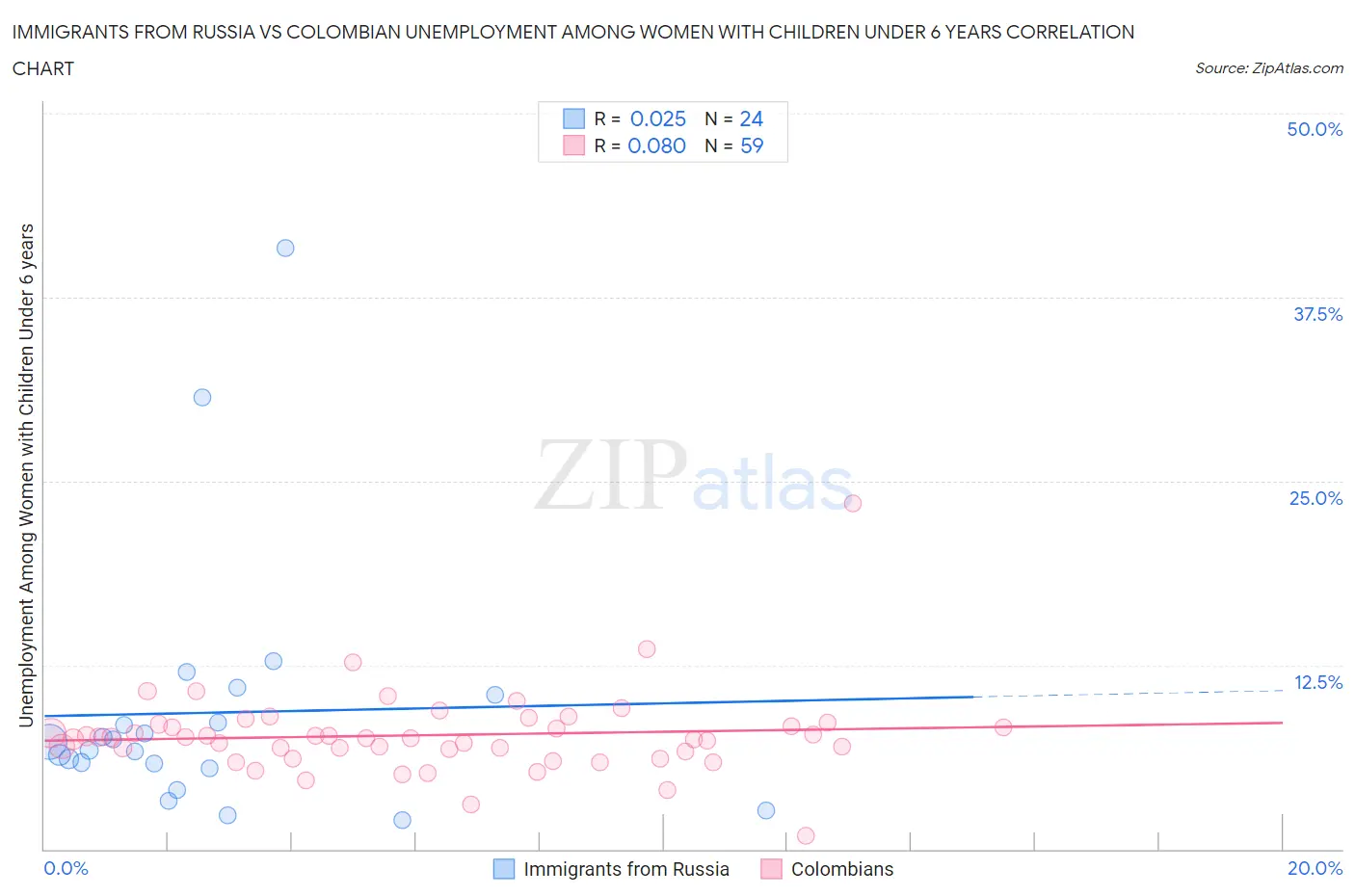 Immigrants from Russia vs Colombian Unemployment Among Women with Children Under 6 years