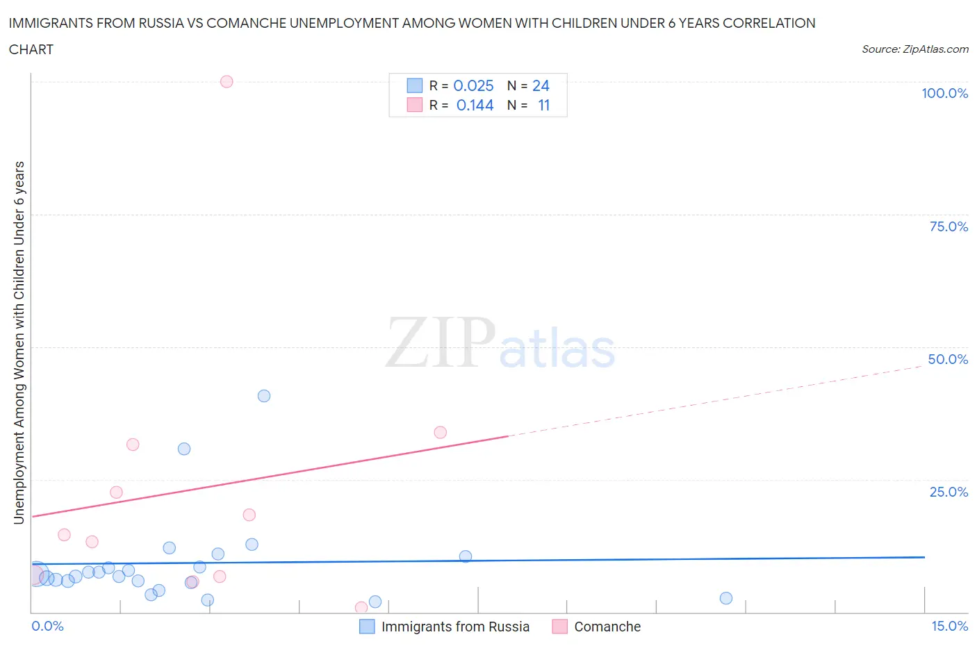 Immigrants from Russia vs Comanche Unemployment Among Women with Children Under 6 years