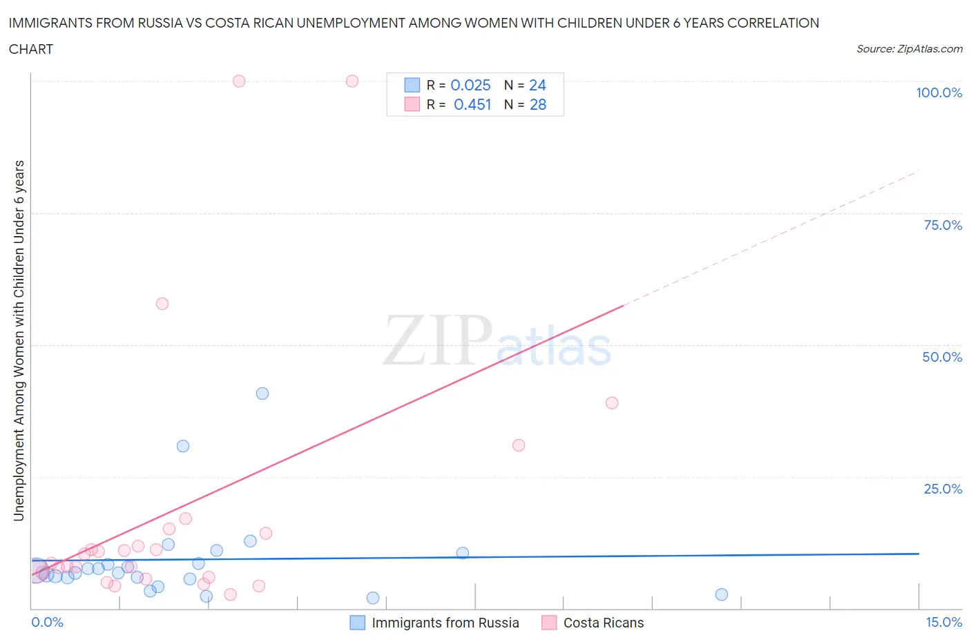 Immigrants from Russia vs Costa Rican Unemployment Among Women with Children Under 6 years