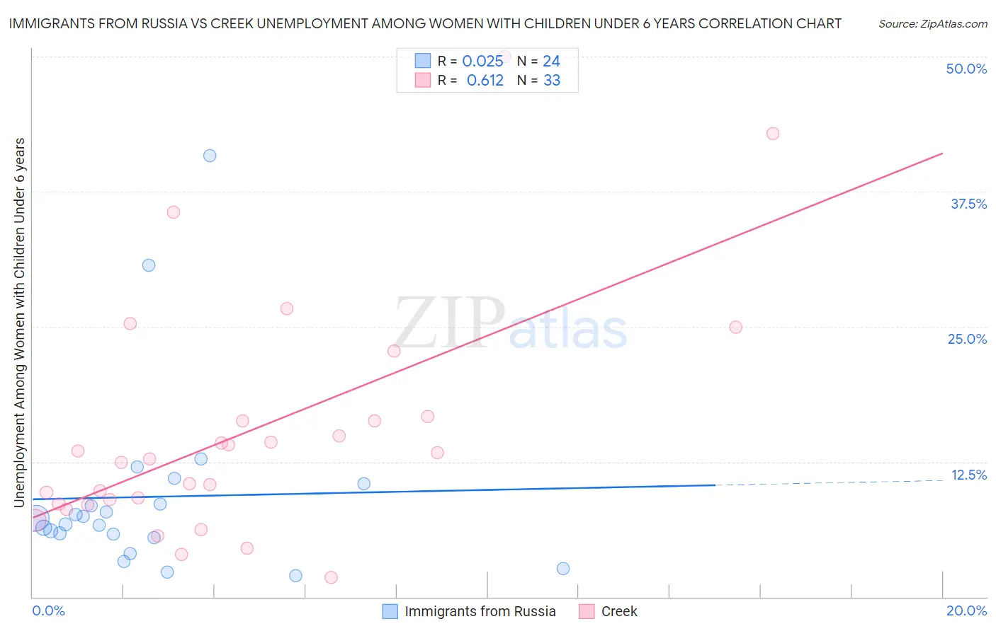 Immigrants from Russia vs Creek Unemployment Among Women with Children Under 6 years