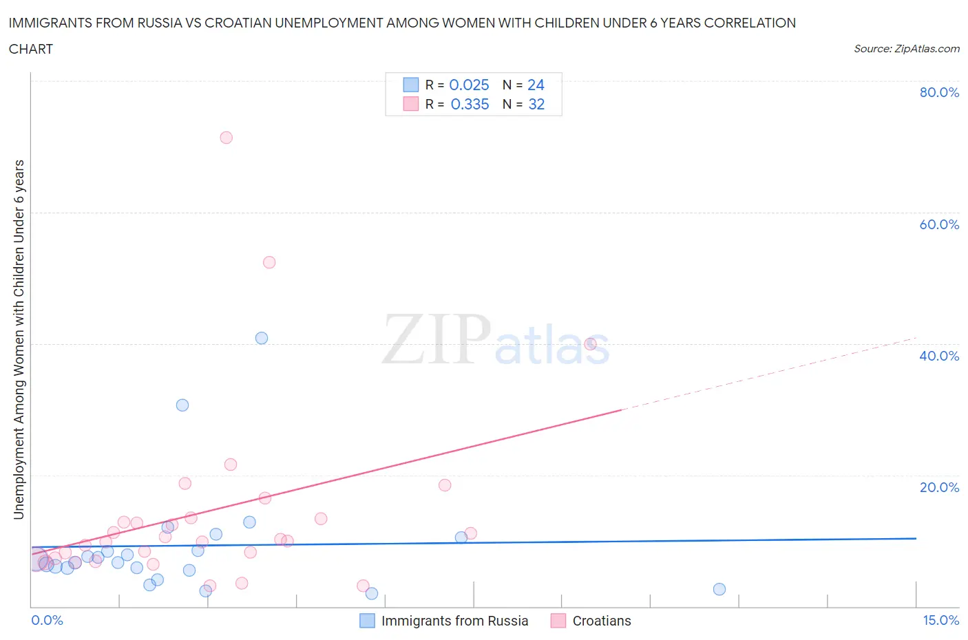 Immigrants from Russia vs Croatian Unemployment Among Women with Children Under 6 years