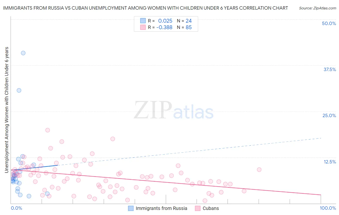 Immigrants from Russia vs Cuban Unemployment Among Women with Children Under 6 years