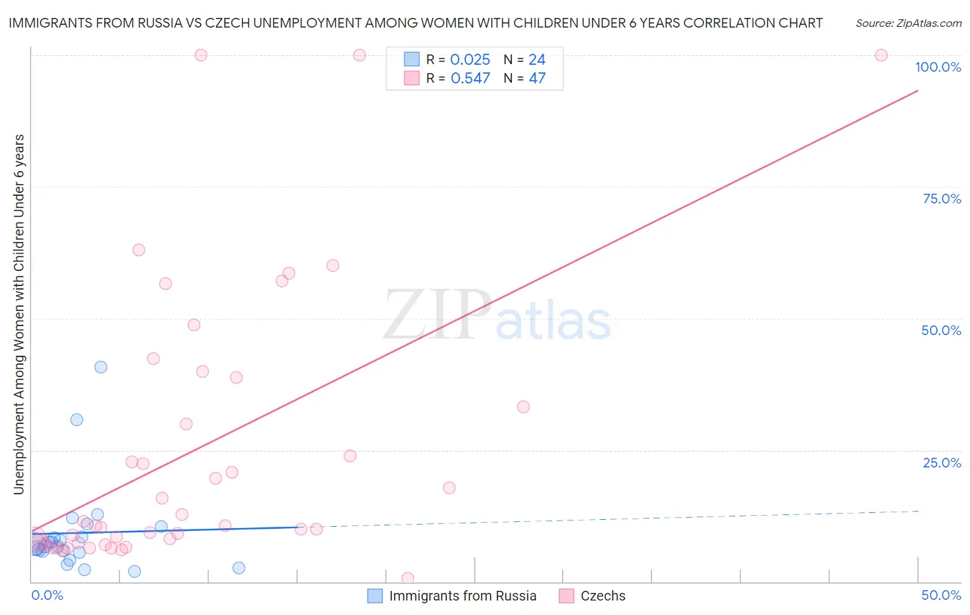 Immigrants from Russia vs Czech Unemployment Among Women with Children Under 6 years
