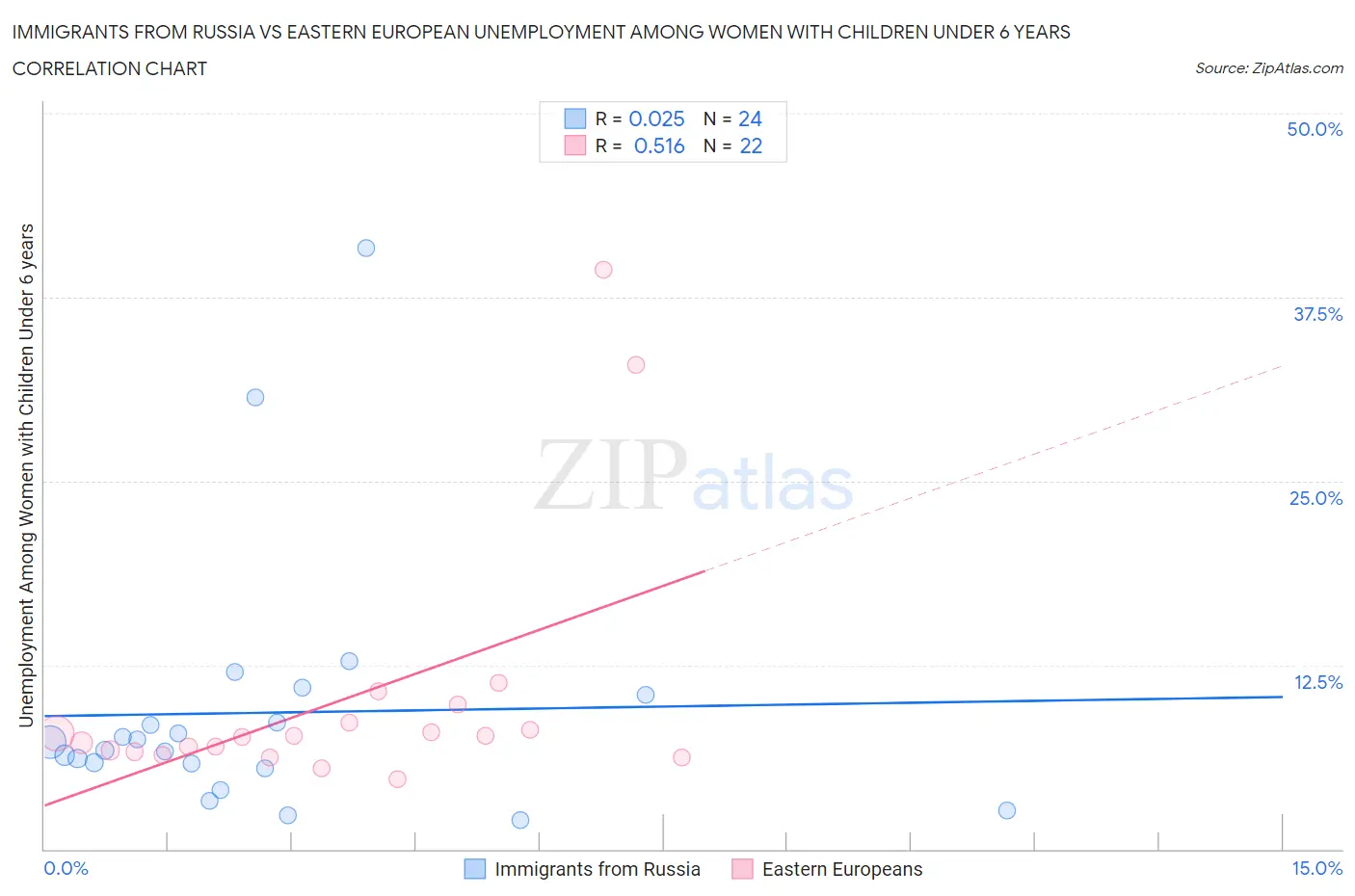 Immigrants from Russia vs Eastern European Unemployment Among Women with Children Under 6 years