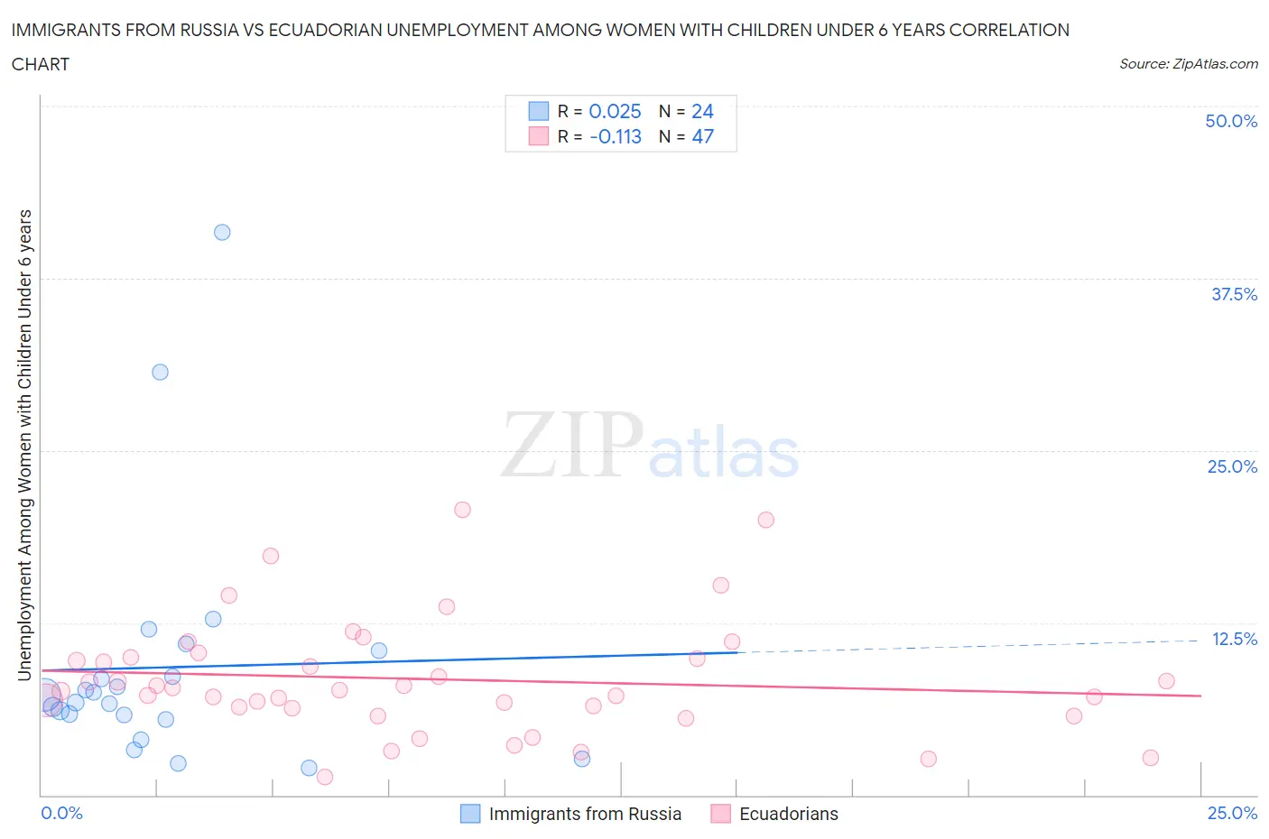 Immigrants from Russia vs Ecuadorian Unemployment Among Women with Children Under 6 years