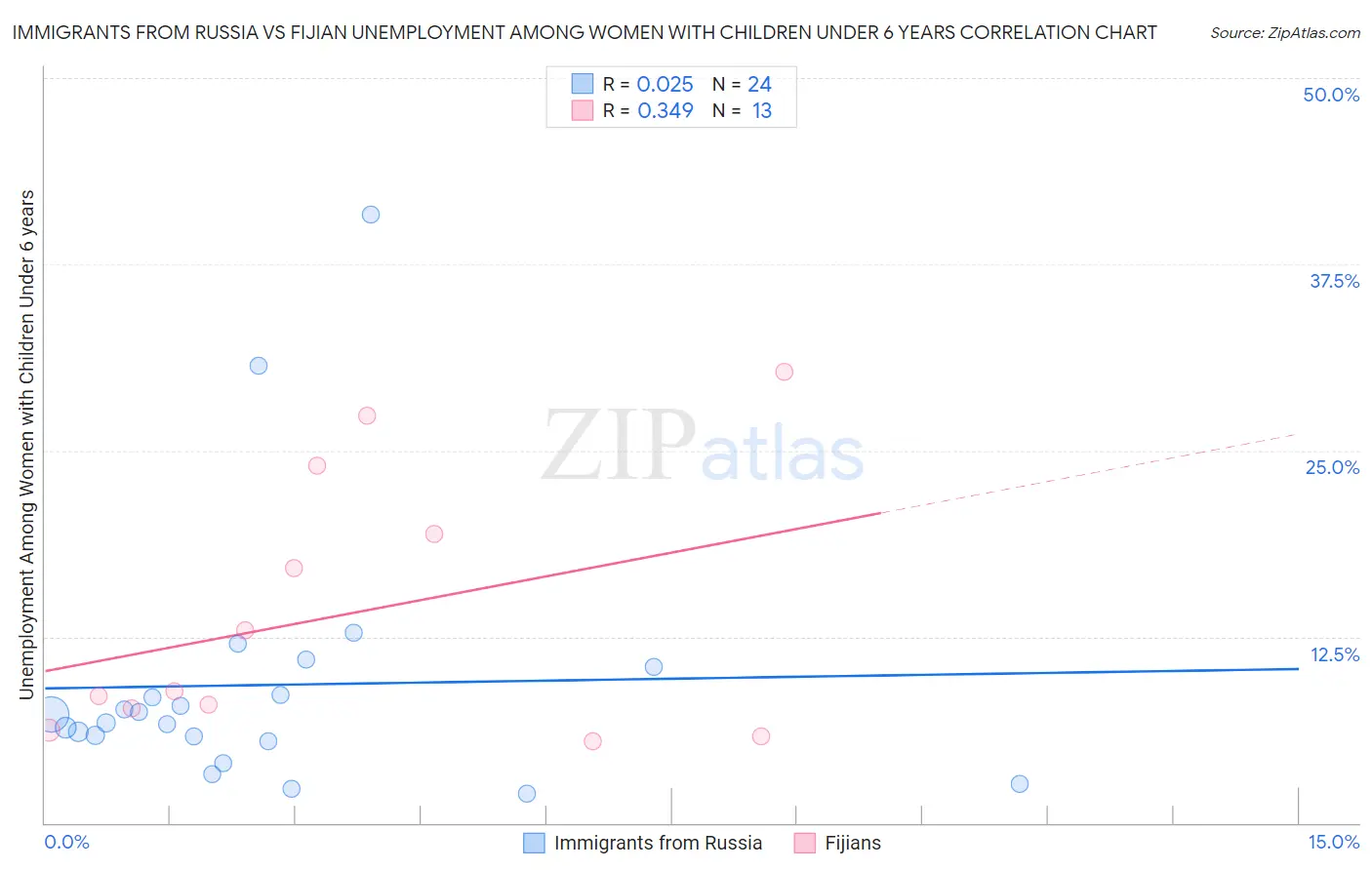 Immigrants from Russia vs Fijian Unemployment Among Women with Children Under 6 years