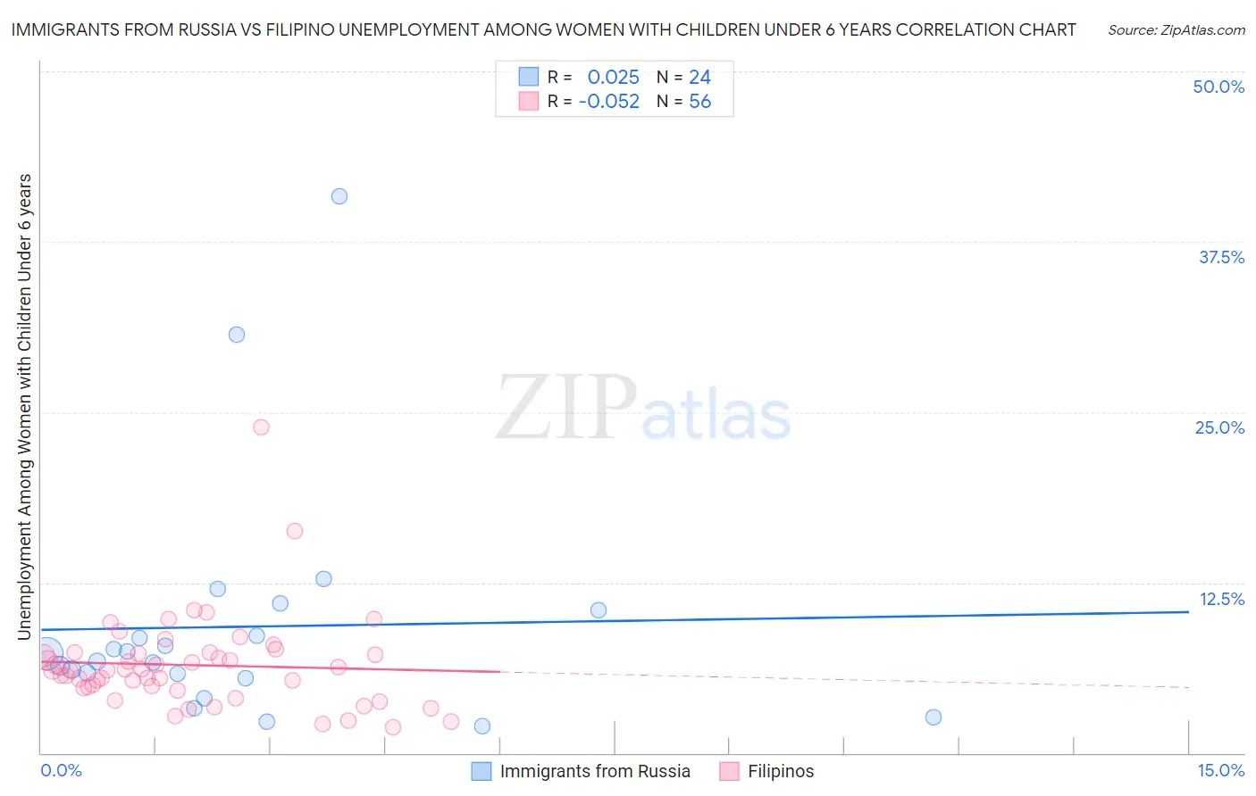 Immigrants from Russia vs Filipino Unemployment Among Women with Children Under 6 years