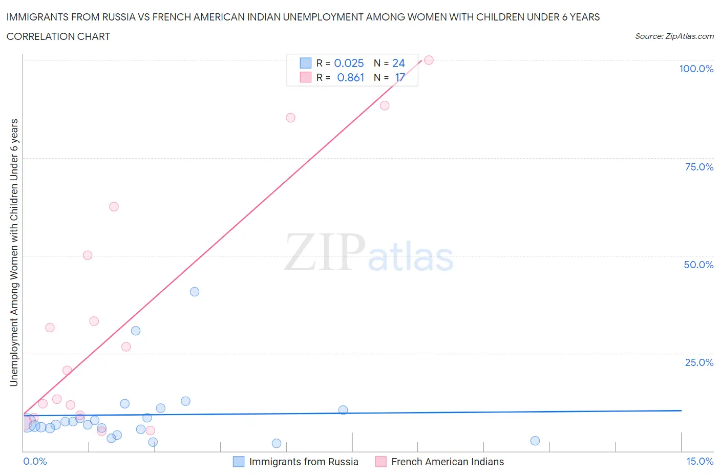 Immigrants from Russia vs French American Indian Unemployment Among Women with Children Under 6 years