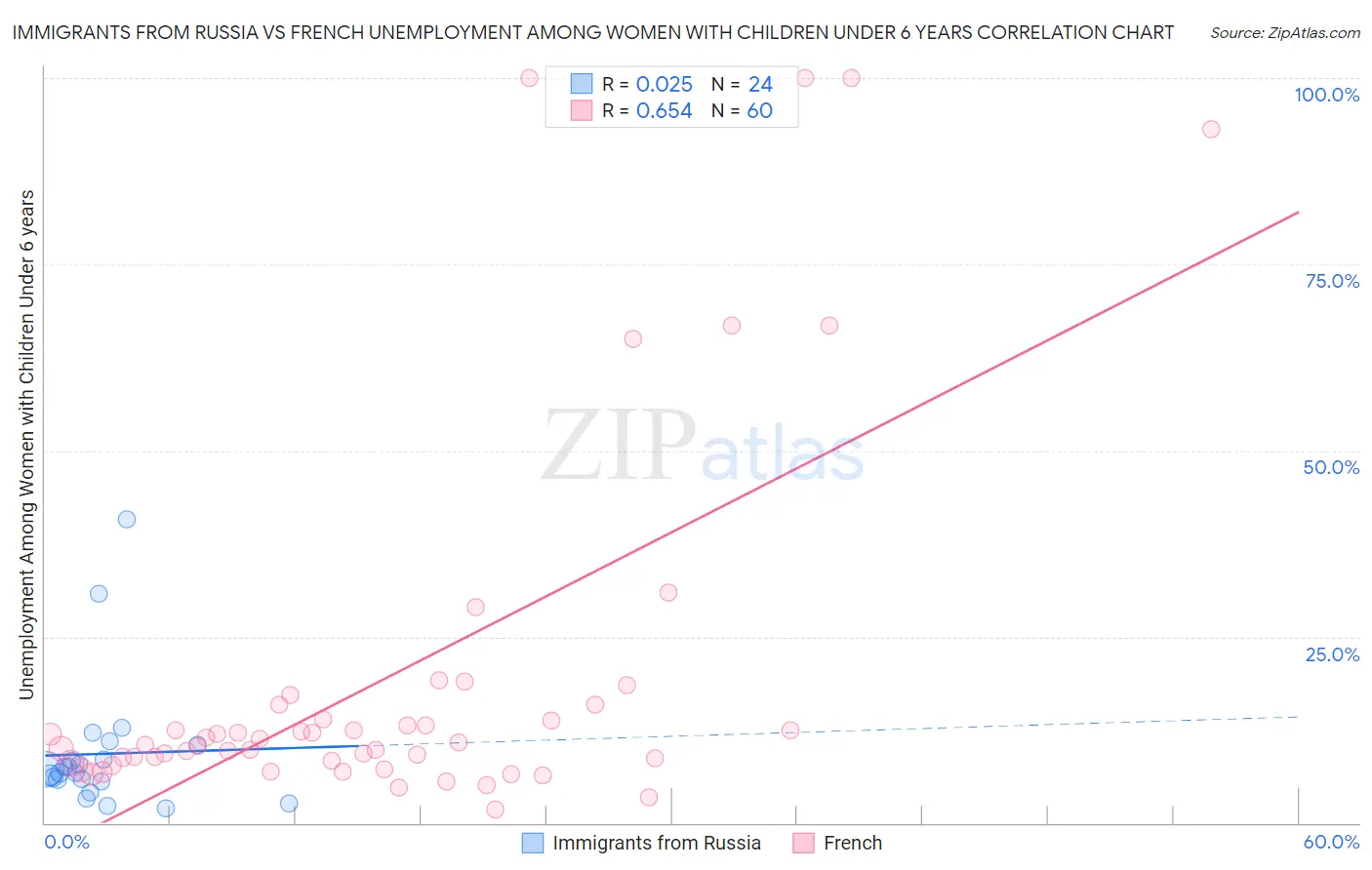 Immigrants from Russia vs French Unemployment Among Women with Children Under 6 years