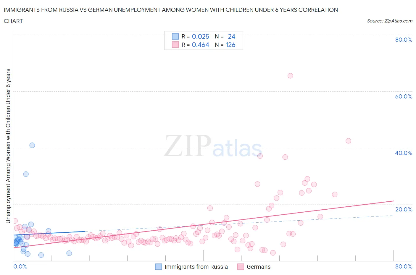 Immigrants from Russia vs German Unemployment Among Women with Children Under 6 years