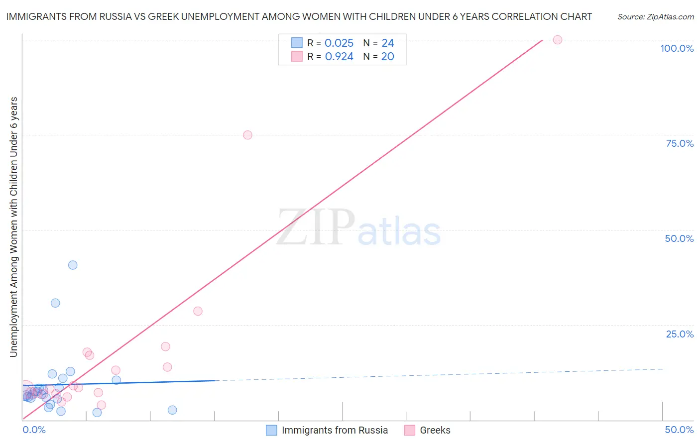 Immigrants from Russia vs Greek Unemployment Among Women with Children Under 6 years