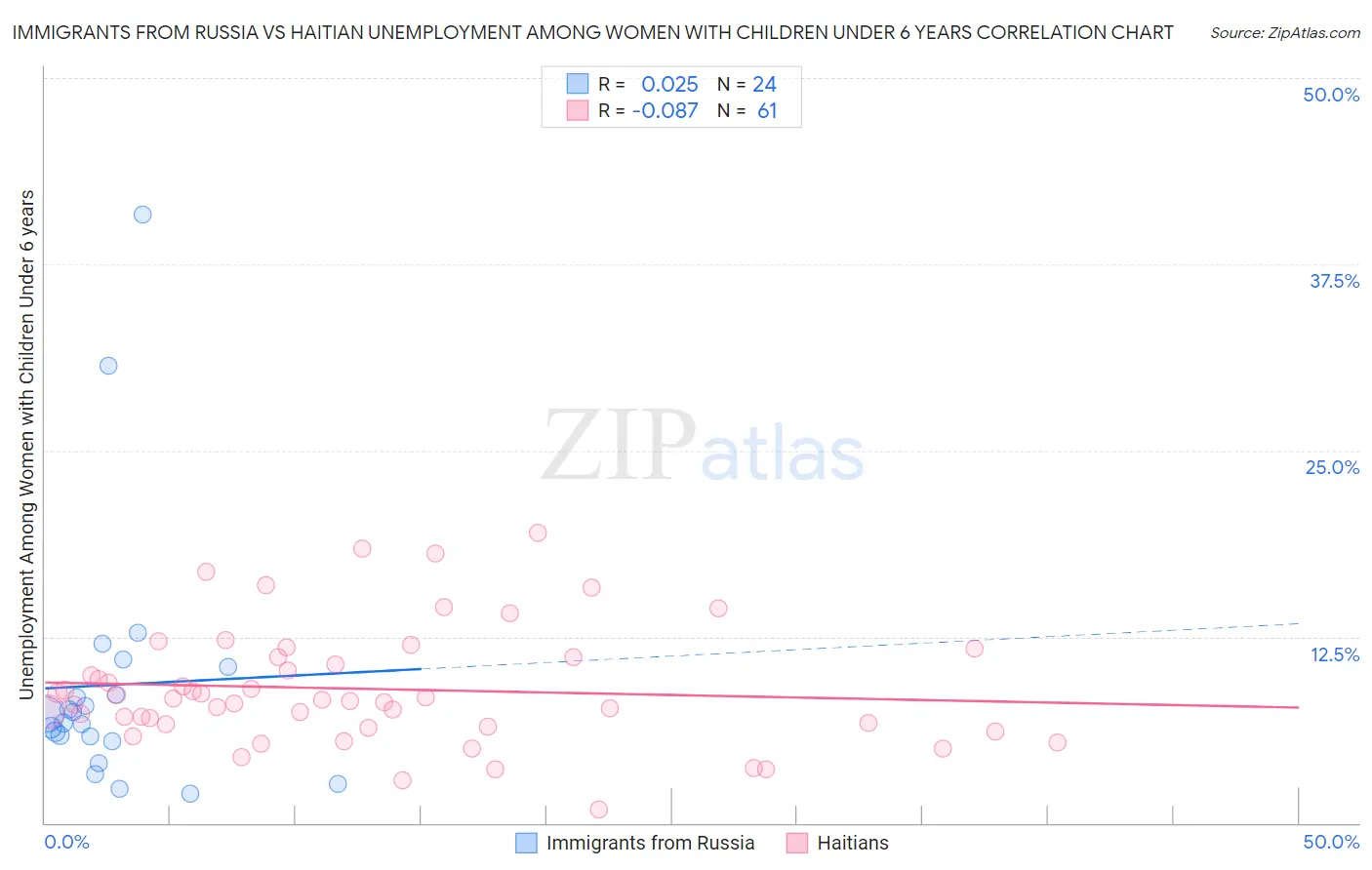 Immigrants from Russia vs Haitian Unemployment Among Women with Children Under 6 years