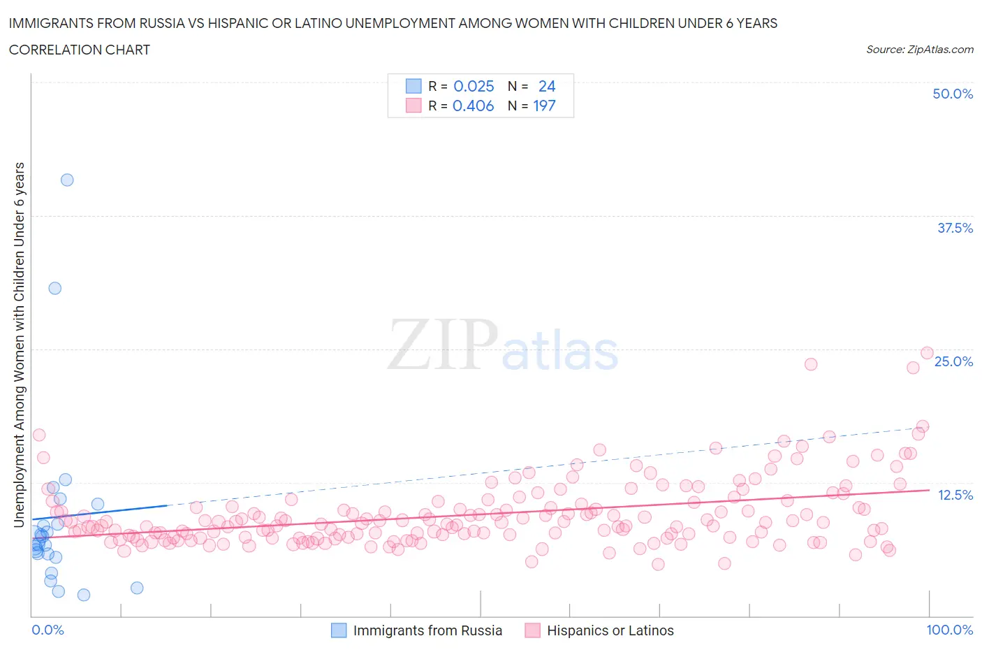 Immigrants from Russia vs Hispanic or Latino Unemployment Among Women with Children Under 6 years