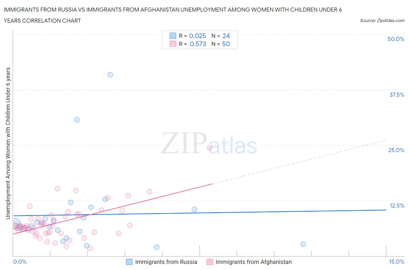 Immigrants from Russia vs Immigrants from Afghanistan Unemployment Among Women with Children Under 6 years