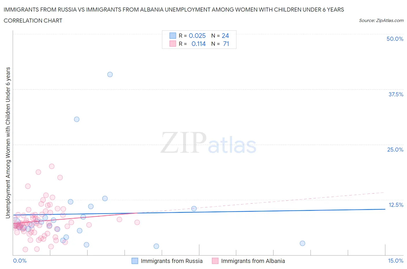 Immigrants from Russia vs Immigrants from Albania Unemployment Among Women with Children Under 6 years