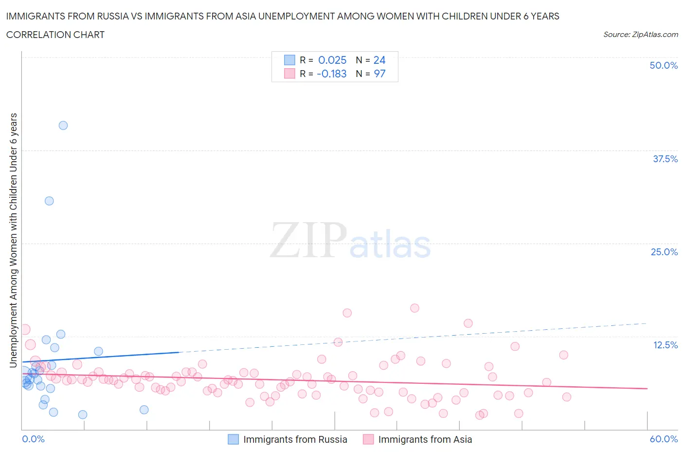 Immigrants from Russia vs Immigrants from Asia Unemployment Among Women with Children Under 6 years