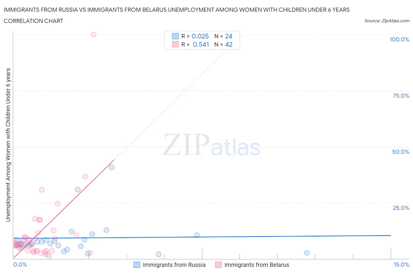 Immigrants from Russia vs Immigrants from Belarus Unemployment Among Women with Children Under 6 years
