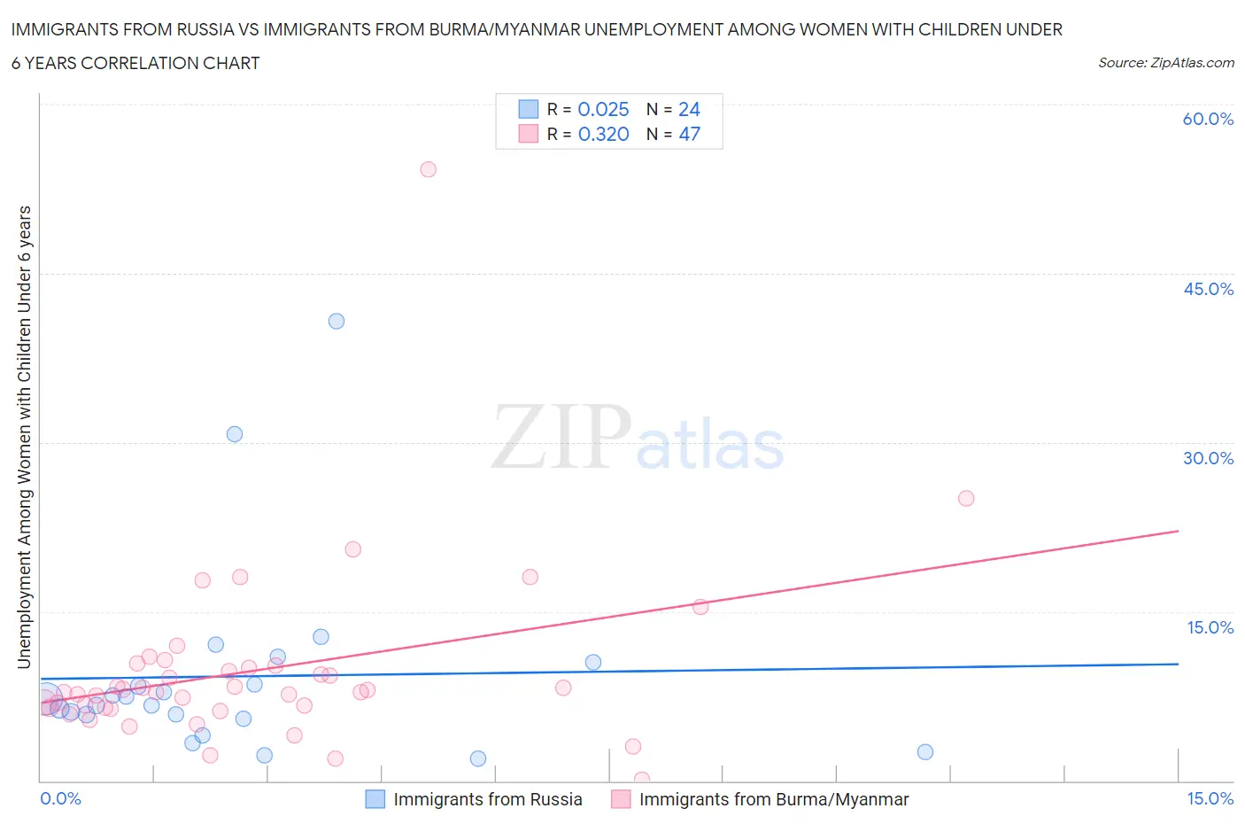 Immigrants from Russia vs Immigrants from Burma/Myanmar Unemployment Among Women with Children Under 6 years