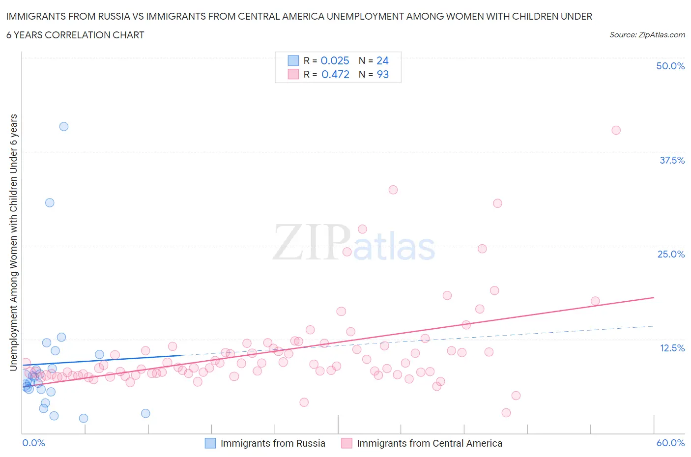Immigrants from Russia vs Immigrants from Central America Unemployment Among Women with Children Under 6 years