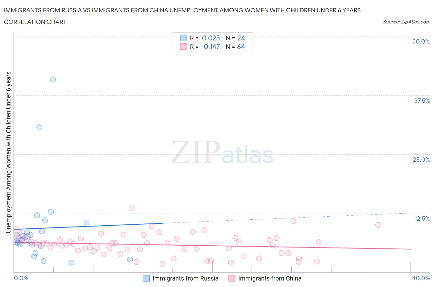 Immigrants from Russia vs Immigrants from China Unemployment Among Women with Children Under 6 years
