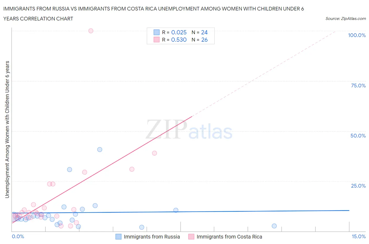 Immigrants from Russia vs Immigrants from Costa Rica Unemployment Among Women with Children Under 6 years