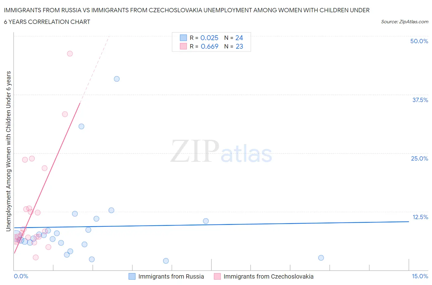 Immigrants from Russia vs Immigrants from Czechoslovakia Unemployment Among Women with Children Under 6 years