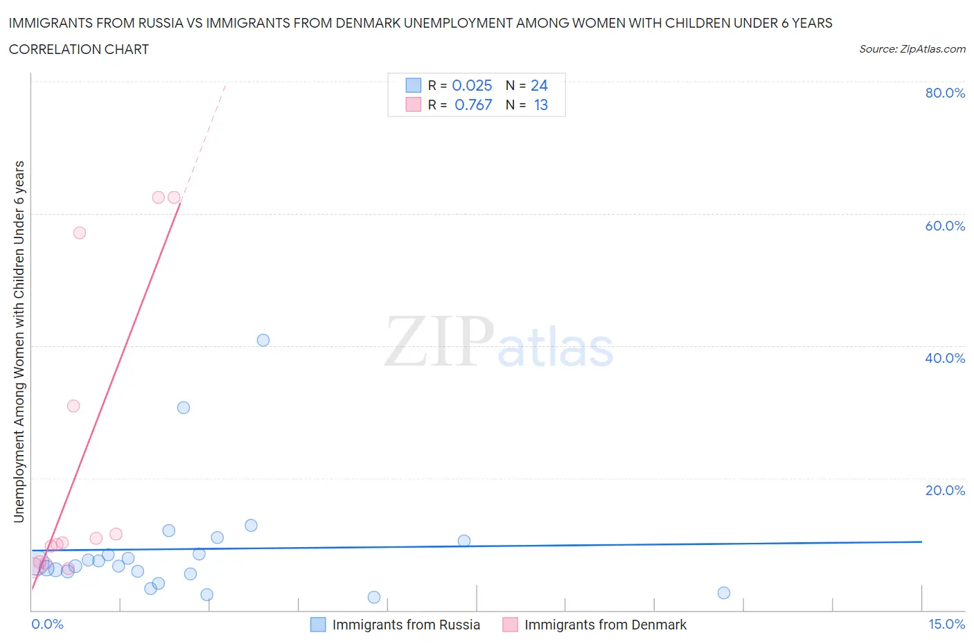 Immigrants from Russia vs Immigrants from Denmark Unemployment Among Women with Children Under 6 years