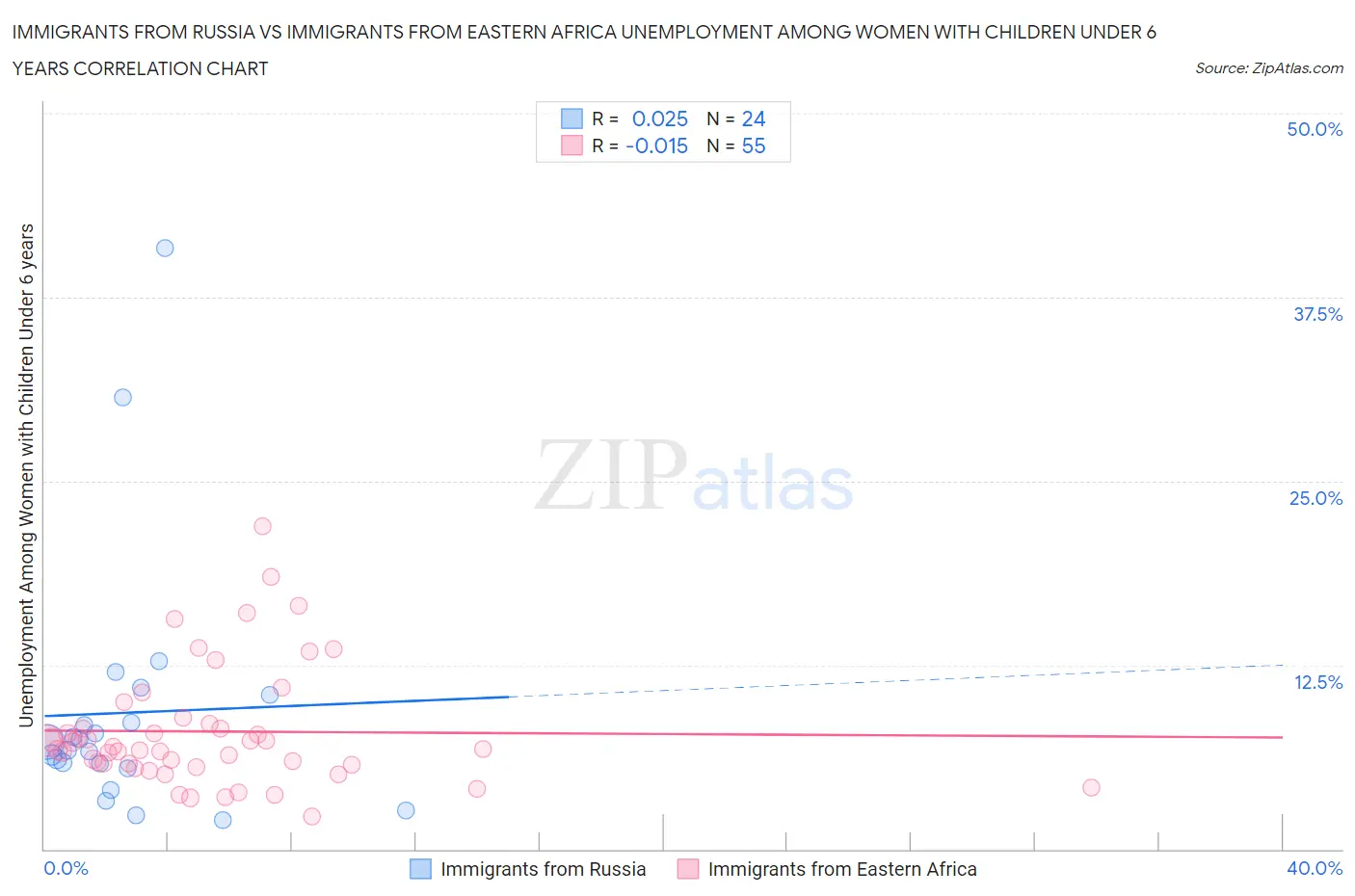 Immigrants from Russia vs Immigrants from Eastern Africa Unemployment Among Women with Children Under 6 years