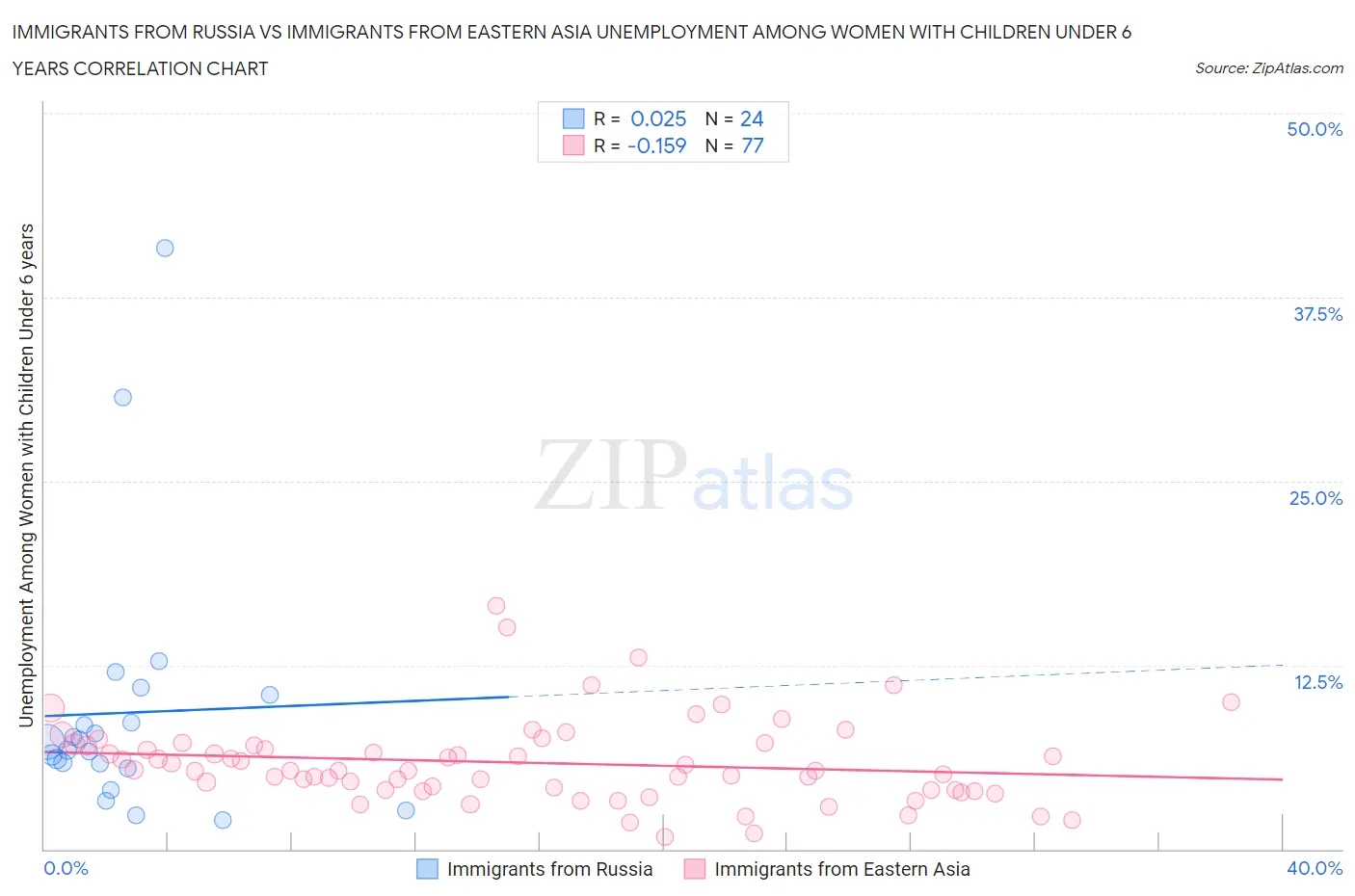 Immigrants from Russia vs Immigrants from Eastern Asia Unemployment Among Women with Children Under 6 years