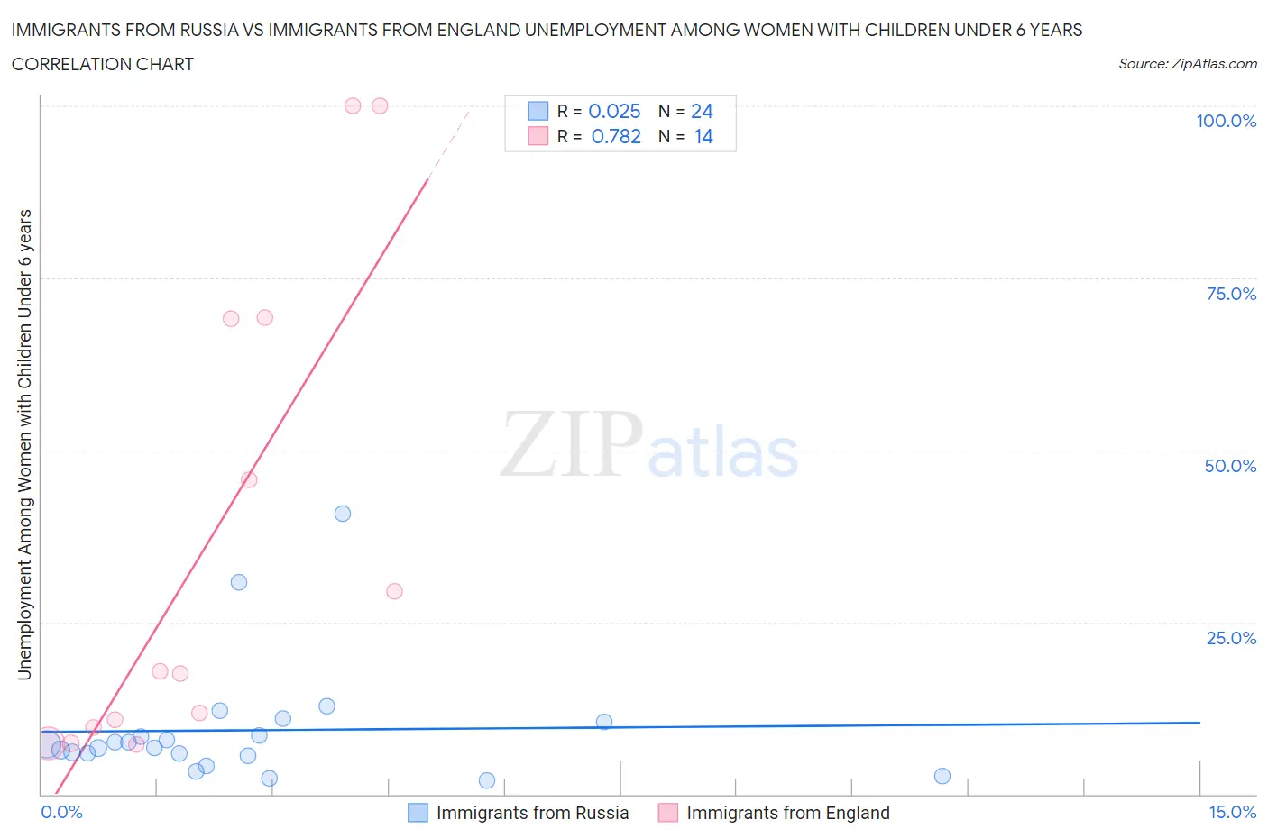 Immigrants from Russia vs Immigrants from England Unemployment Among Women with Children Under 6 years