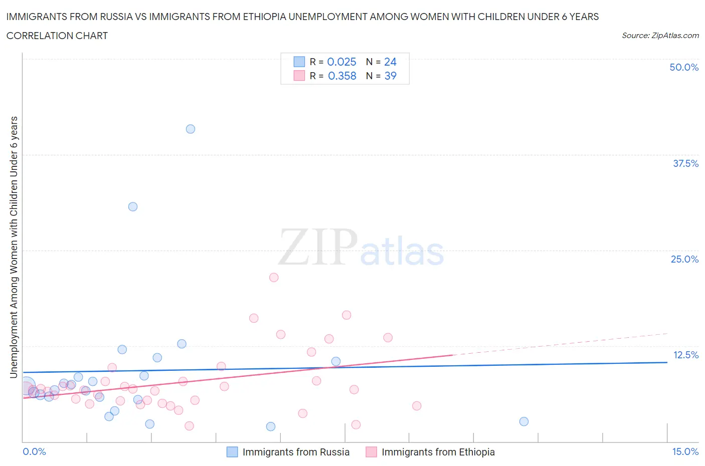Immigrants from Russia vs Immigrants from Ethiopia Unemployment Among Women with Children Under 6 years