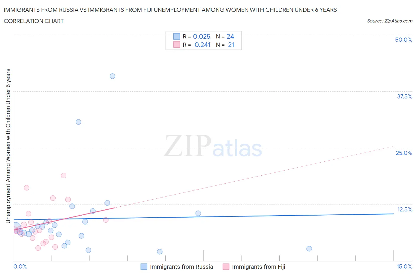 Immigrants from Russia vs Immigrants from Fiji Unemployment Among Women with Children Under 6 years