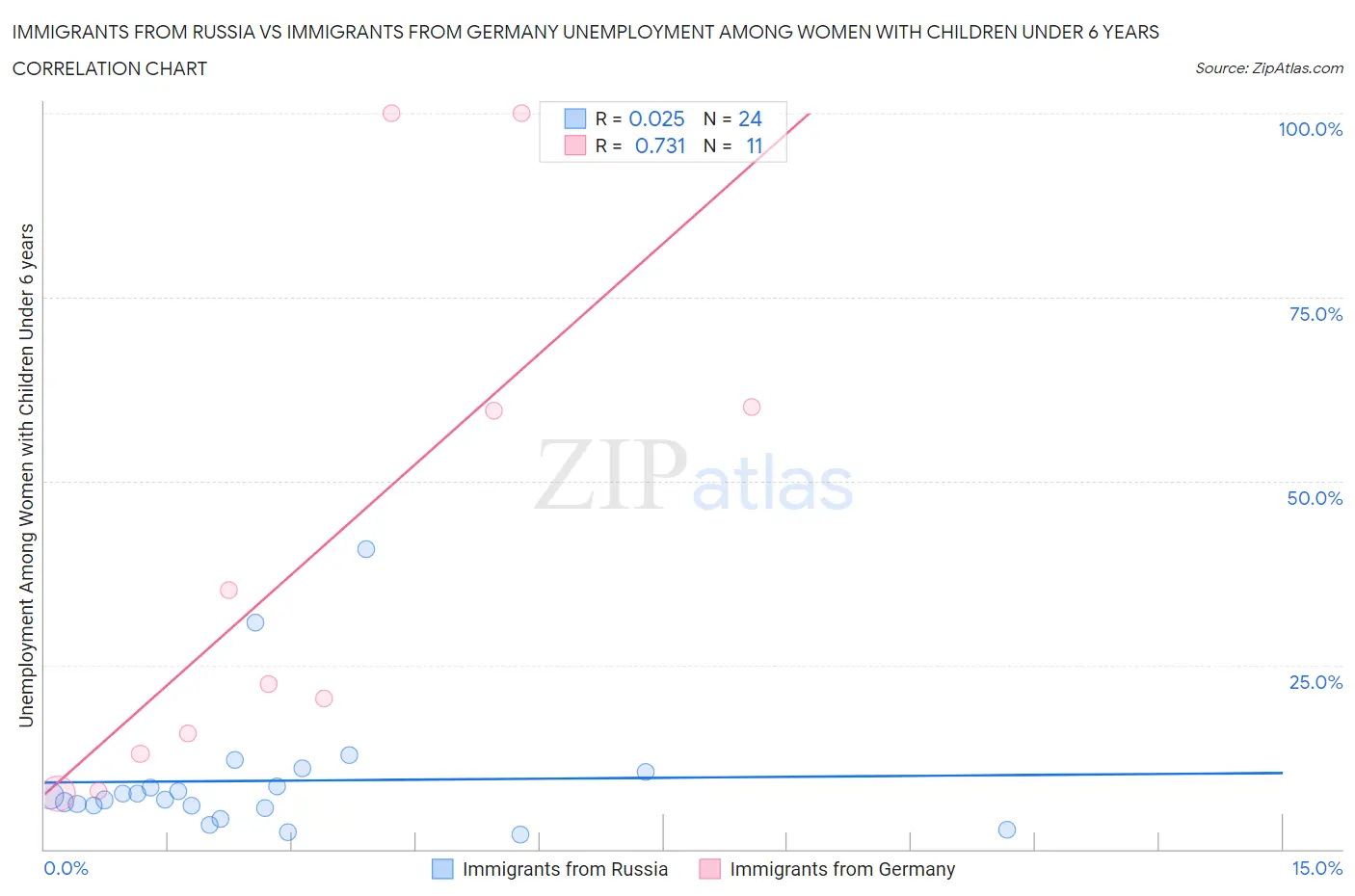 Immigrants from Russia vs Immigrants from Germany Unemployment Among Women with Children Under 6 years