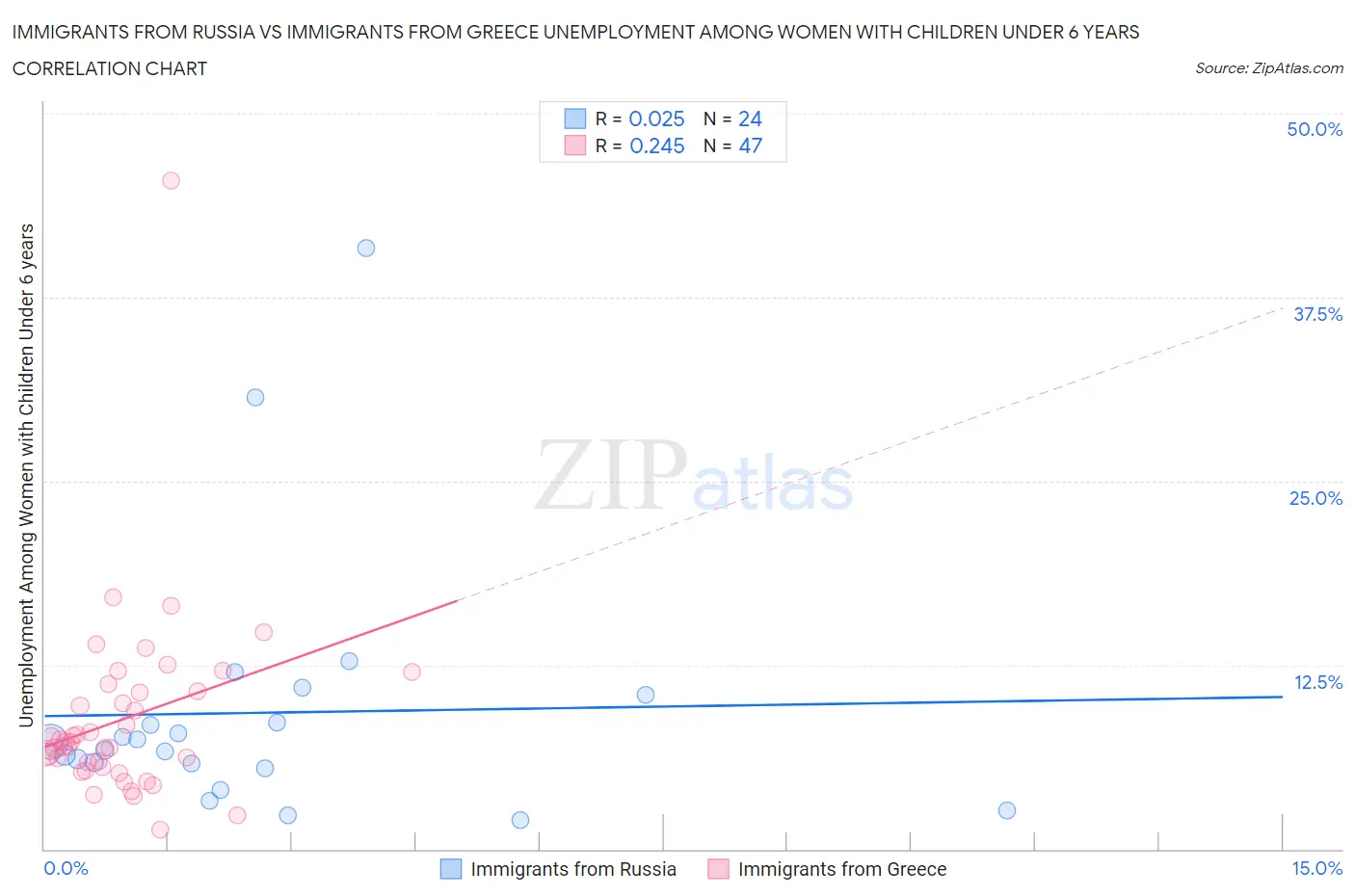 Immigrants from Russia vs Immigrants from Greece Unemployment Among Women with Children Under 6 years