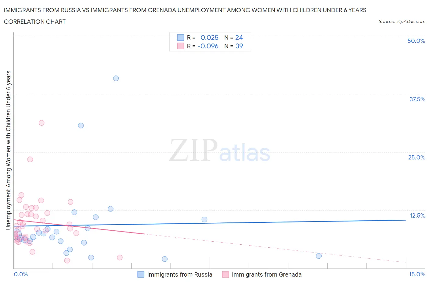 Immigrants from Russia vs Immigrants from Grenada Unemployment Among Women with Children Under 6 years