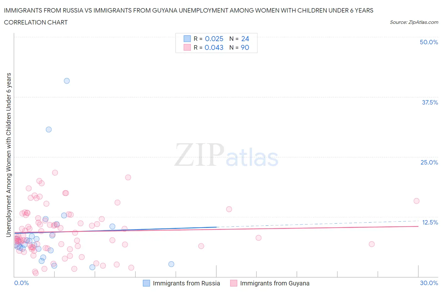 Immigrants from Russia vs Immigrants from Guyana Unemployment Among Women with Children Under 6 years