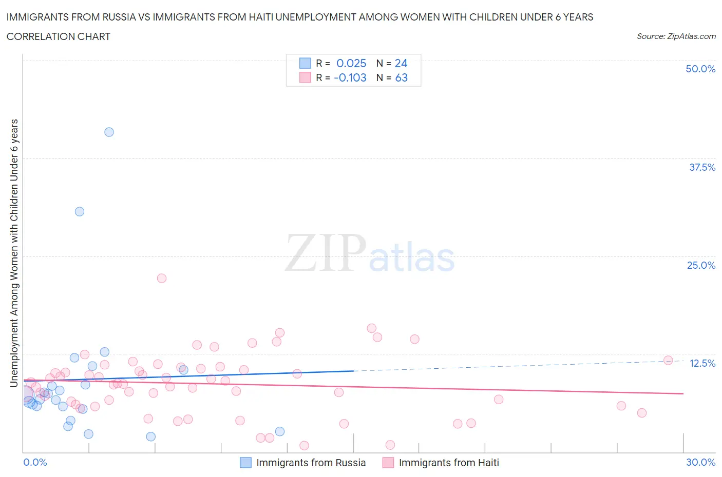 Immigrants from Russia vs Immigrants from Haiti Unemployment Among Women with Children Under 6 years