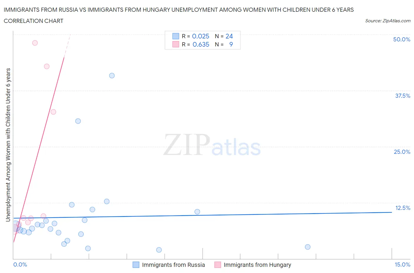 Immigrants from Russia vs Immigrants from Hungary Unemployment Among Women with Children Under 6 years