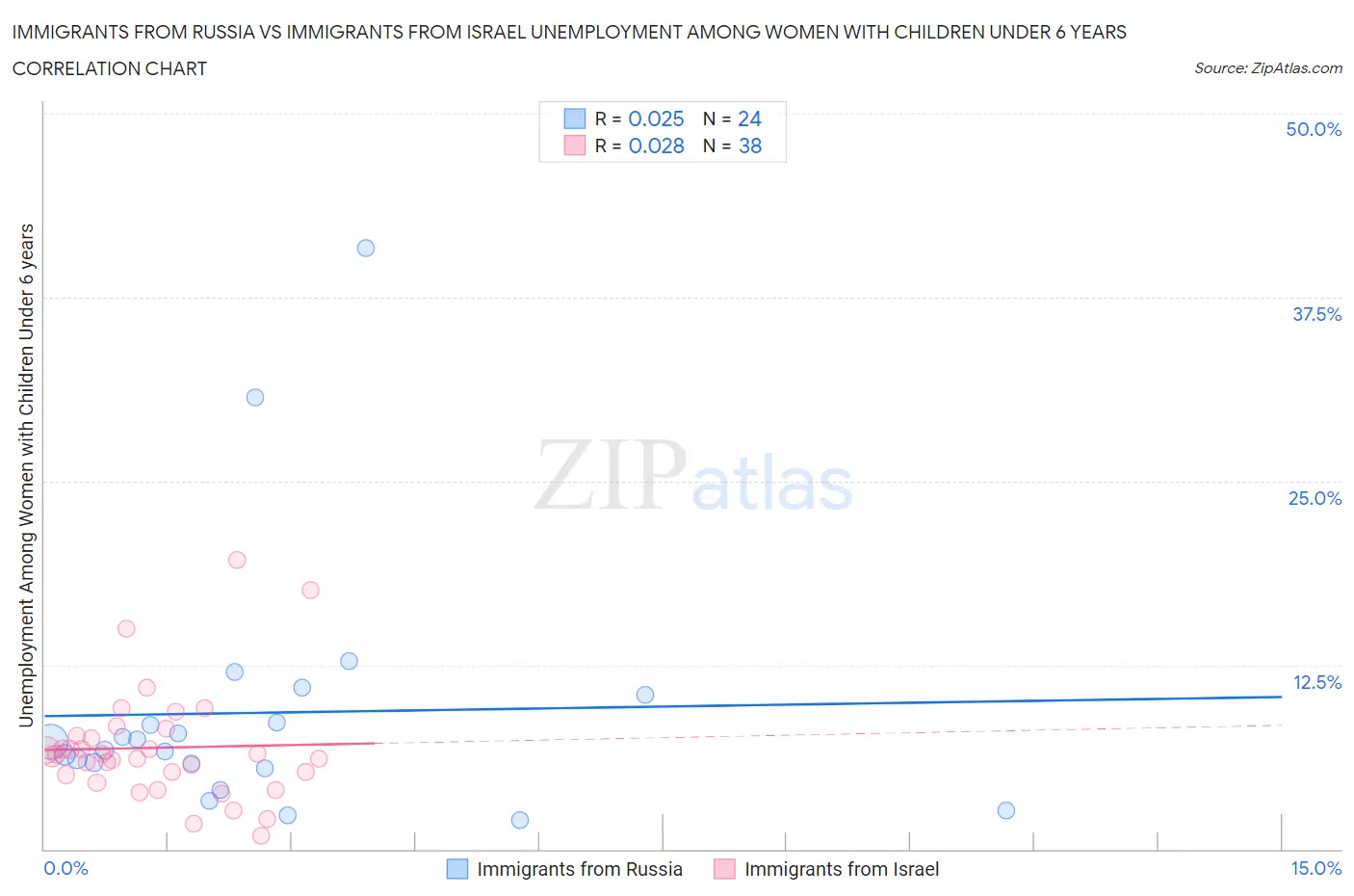 Immigrants from Russia vs Immigrants from Israel Unemployment Among Women with Children Under 6 years
