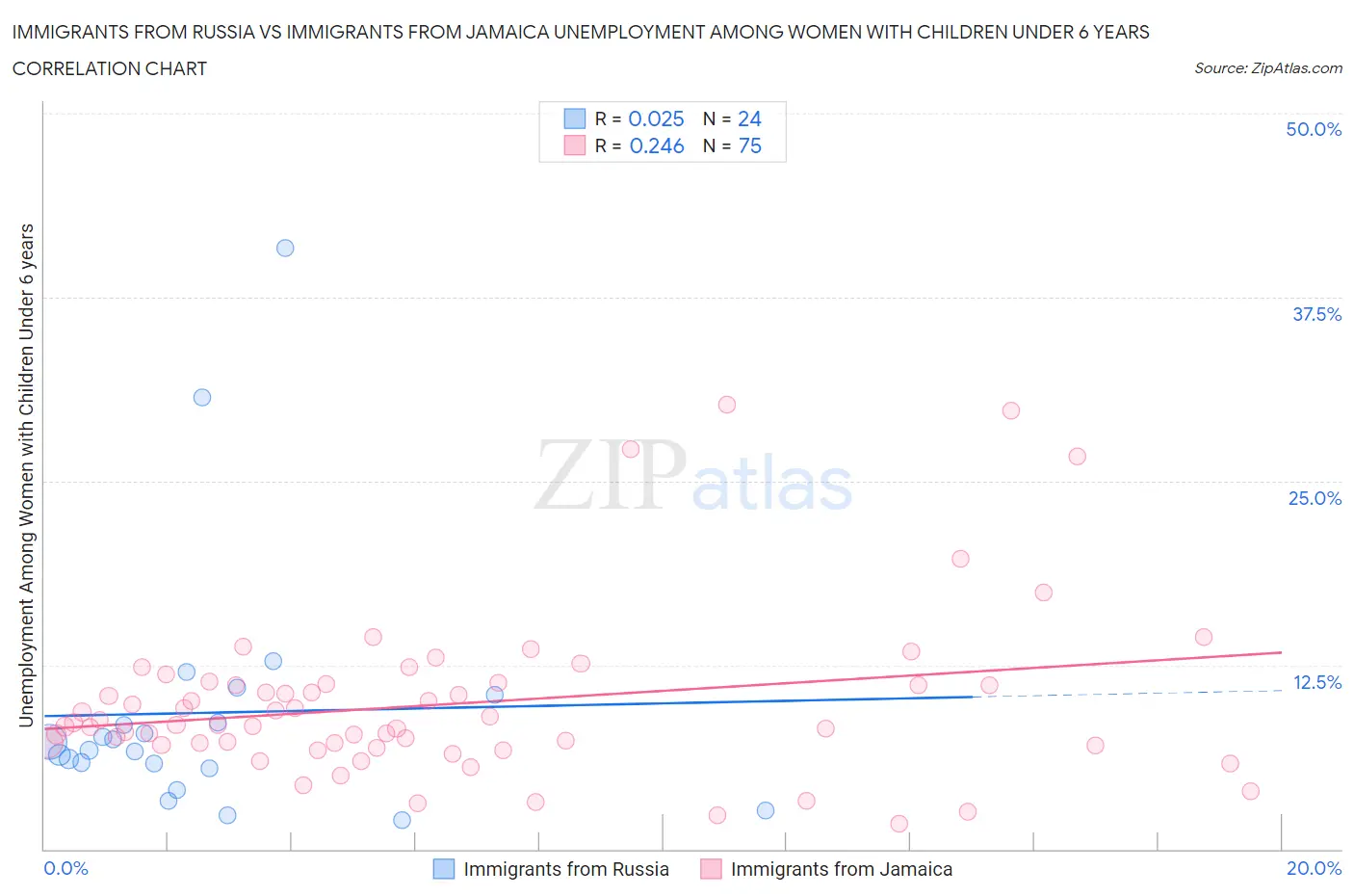 Immigrants from Russia vs Immigrants from Jamaica Unemployment Among Women with Children Under 6 years