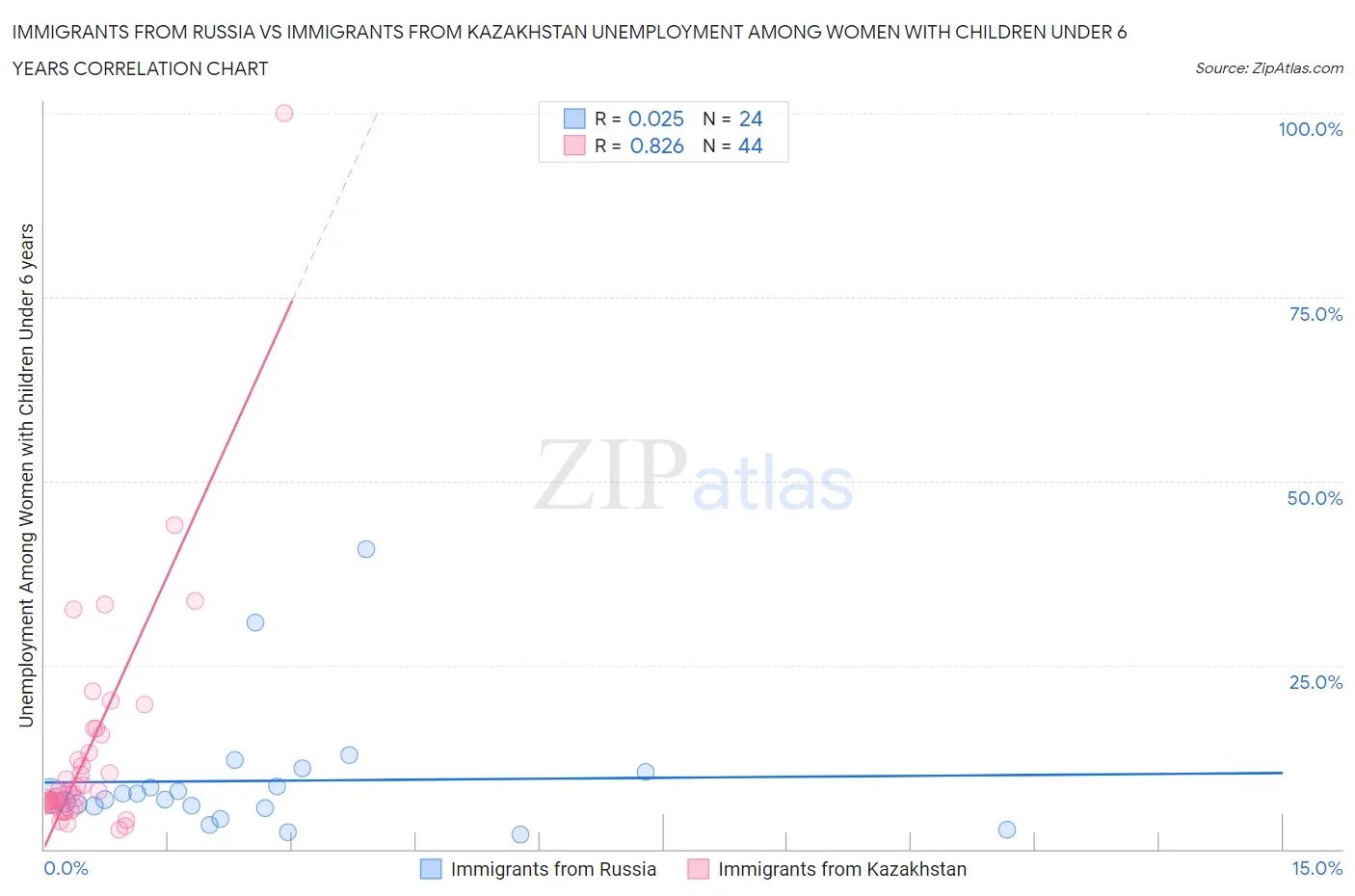 Immigrants from Russia vs Immigrants from Kazakhstan Unemployment Among Women with Children Under 6 years